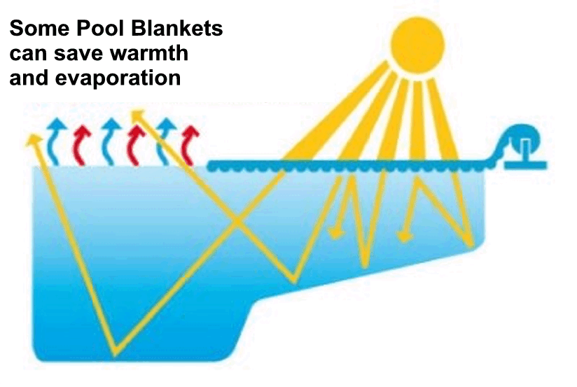 Solar pool blankets save water, reduce heating cost & CO2 emission